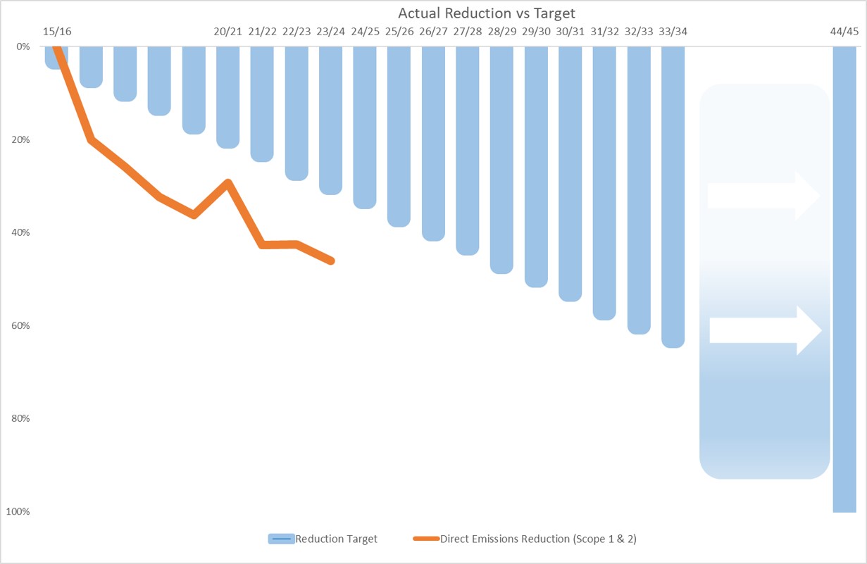 Emission Reduction Targets, including Actual Reduction vs Target 2025