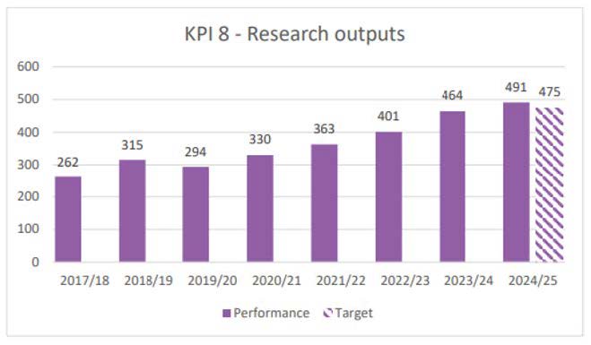 Graph showing figures increasing each year since 2017-2018 to 2024-2025 for research outputs from 252 to 491 and a target of 475 for 2024-2025